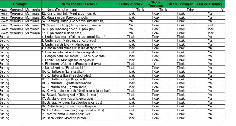 Tabel SD-11. Flora dan Fauna yang Dilindungi (lanjutan 1)  Provinsi  : Jambi Tahun data : 2015 