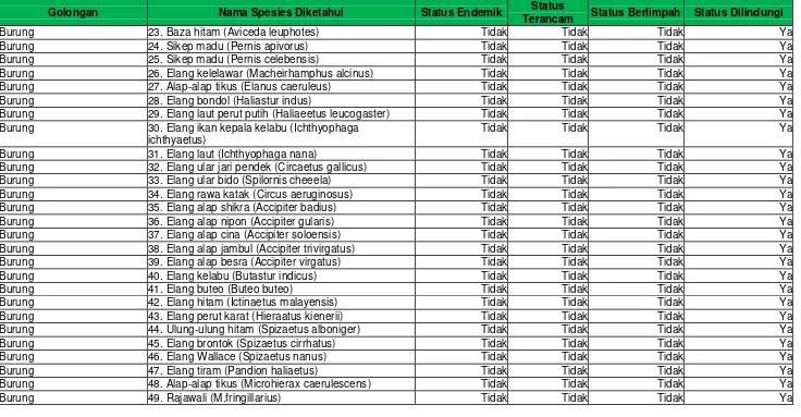 Tabel SD-11. Flora dan Fauna yang Dilindungi (lanjutan 2) Provinsi  : Jambi Tahun data : 2015 