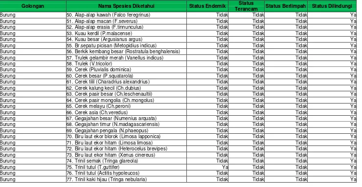 Tabel SD-11. Flora dan Fauna yang Dilindungi (lanjutan 3) Provinsi  : Jambi Tahun data : 2015 