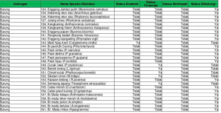 Tabel SD-11. Flora dan Fauna yang Dilindungi (lanjutan 6)  Provinsi  : Jambi Tahun data : 2015 