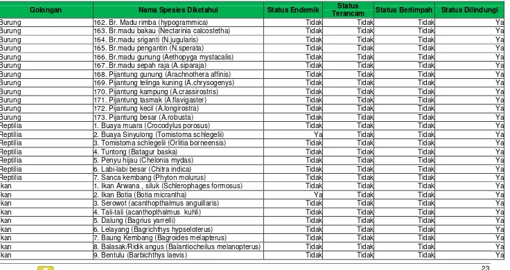 Tabel SD-11. Flora dan Fauna yang Dilindungi (lanjutan 7) Provinsi  : Jambi Tahun data : 2015 
