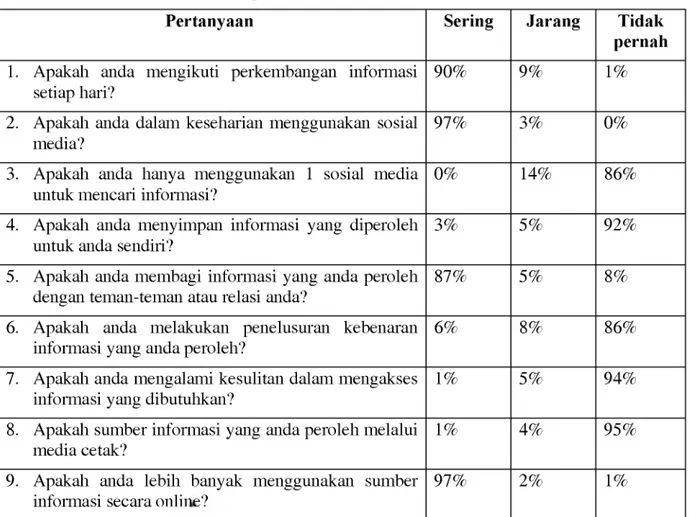 Tabel  2.  Frekuensi  Penelusuran  dan  Penyebaran  Informasi  yang  dilakukan oleh responden