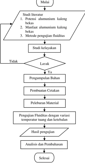 Gambar 2.1 Bagan Alir Penelitian 