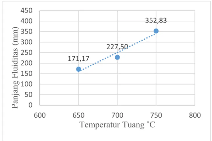 Gambar 3.3 Hubungan temperatur tuang dengan panjang   fluiditas rata-rata (mm) pada temperatur cetakan (Td) 200 o C  Pengujian  dilakukan  pada  temperatur  tuang;  650 o C,  700 o C,  750 o C dan temperatur cetakan 200 o C, pada pengujian 3.2 sudah  didap