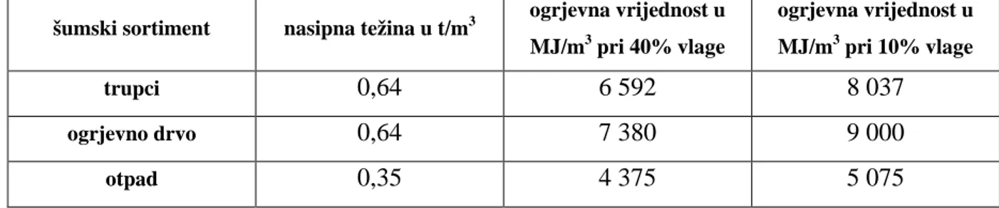 Tablica 1.2  Prosječne ogrjevne vrijednosti šumskih sortimenata u ovisnosti o udjelu vlage 