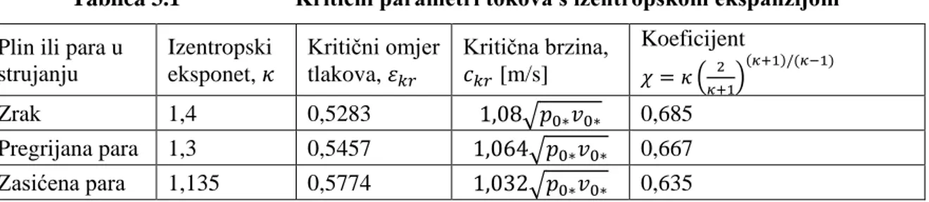 Tablica 3.1  Kritični parametri tokova s izentropskom ekspanzijom  Plin ili para u 