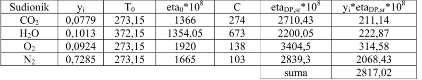 Tablica 2.4. Podaci za proračun dinamičke žilavosti dimnih plinova prema Sutherlandovoj  formuli