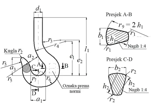 Tablica 1. Dimenzije jednokrake kuke  Broj kuke HV=25  a 1  180  e 1 415  r 2 32  a 2 140  e 2 455  r 3 100  a 3 202  e 3 360  r 4 270  b 1 160  h 1 200  r 5 375  b 2 132  h 2 170  r 6 262  d 1 118  l 1 735  r 7 224 