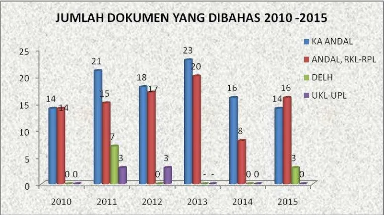 Grafik Jumlah dokumen yang dibahas 2010 – 2015 