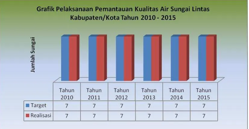 Grafik Pelaksanaan Pemantauan Kualitas Air Sungai Lintas Kab/Kota  Tahun  2010 - 2015 