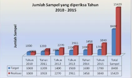 Grafik Jumlah Sampel yang Diperiksa Tahun 2010 – 2015 