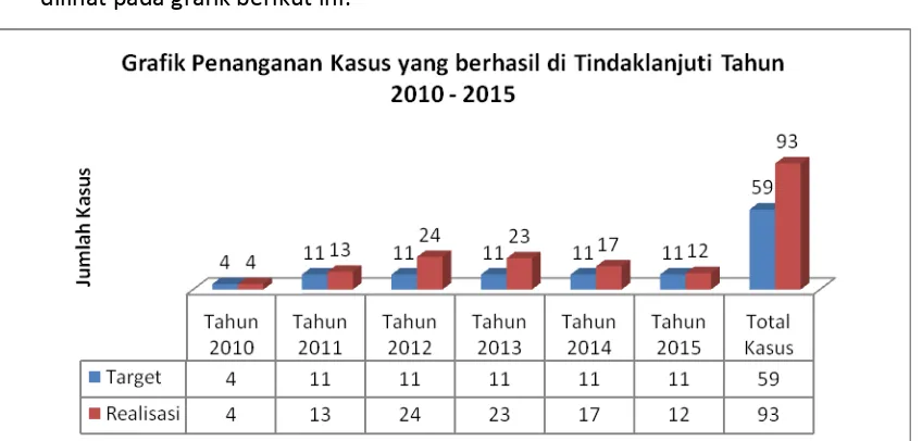 Grafik Penangan Kasus yang berhasil di tindaklanjuti Tahun 2010 – 2015 