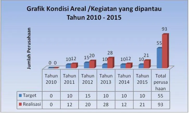 Grafik Kondisi Areal /Kegiatan yang di Pantau Tahun 2010 -2015 