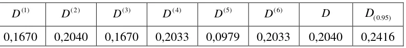 Tabel 6.5 Nilai Statistik Uji D pada Uji K-S Trivariat 