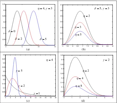 Gambar 2.1 Grafik FKP Distribusi Weibull Univariat : (a), (b) adalah grafik FKP 