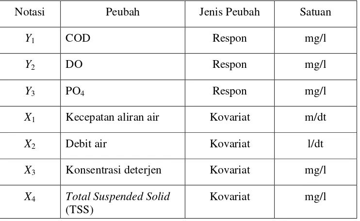 Tabel 3.2 Peubah Penelitian dan Satuan Pengukurannya 