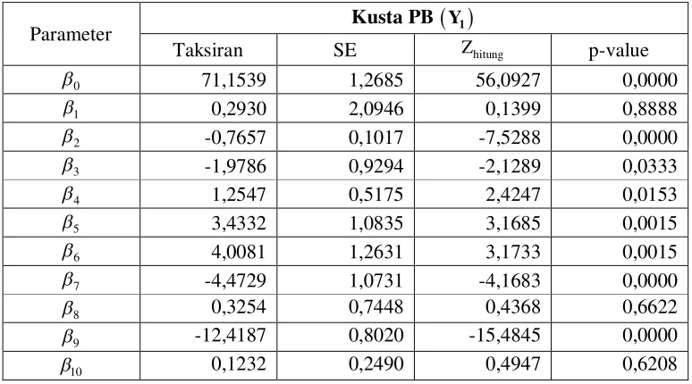 Tabel 4.4 Hasil Taksiran Parameter Model Regresi Binomial Negatif Bivariat 