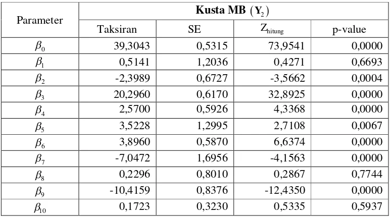 Tabel 4.5 Hasil Taksiran Parameter Model Regresi Binomial Negatif Bivariat 