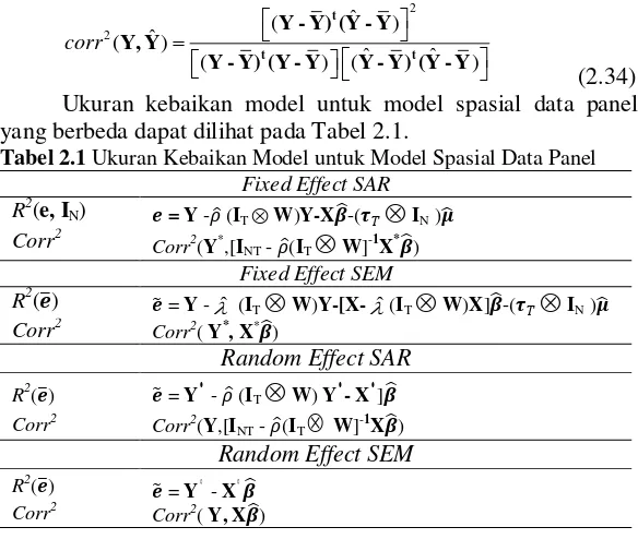 Tabel 2.1 Ukuran Kebaikan Model untuk Model Spasial Data Panel 
