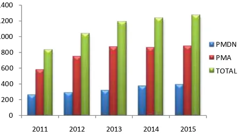 Gambar 4.1  Jumlah Penanaman Modal (Juta USD) di Indonesia Tahun 2011 – 2015.   
