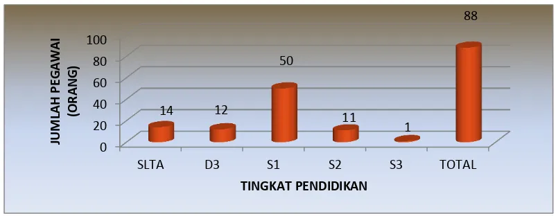 Gambar 1.4. Grafik  Pegawai Berdasarkan Tingkat Pendidikan Formal s/d Desember 2014  