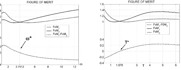 Figure 8: Graphs of the Figure of Merit as a function of frequency (left) and as a functionof wave period (right), for h = 5.5 m, d1 = 0.83 m, and d2 = 2.55 m.