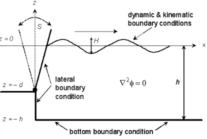 Figure 3: The single-ﬂap wavemaker with the governing equation and its boundary conditions.