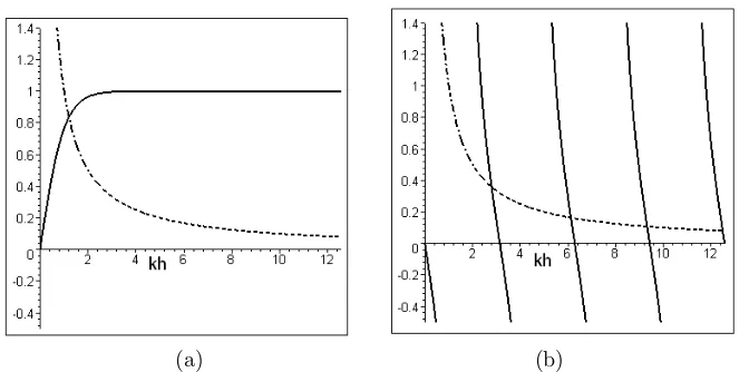 Figure 4: (a) Graphical representation of the linear dispersion relation for the propagating modes,the dash-dot curve represents the plot of(b) Graphical representation of the linear dispersion relation for the evanescent modes, showingfour of the inﬁnite 
