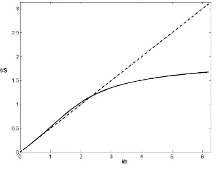 Figure 5: Wave height to stroke ratio H/Sd as a function of kh for a ﬂap type wavemaker, with = h, based on Galvin’s theory, equation (1), (dash-dot curve), and the full linear theory, equation(10), (solid curve).