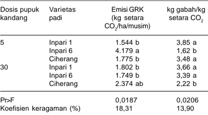 Tabel 4. Emisi gas rumah kaca (GRK) dan indeks emisi pada padi tadah hujan tahun 2012.