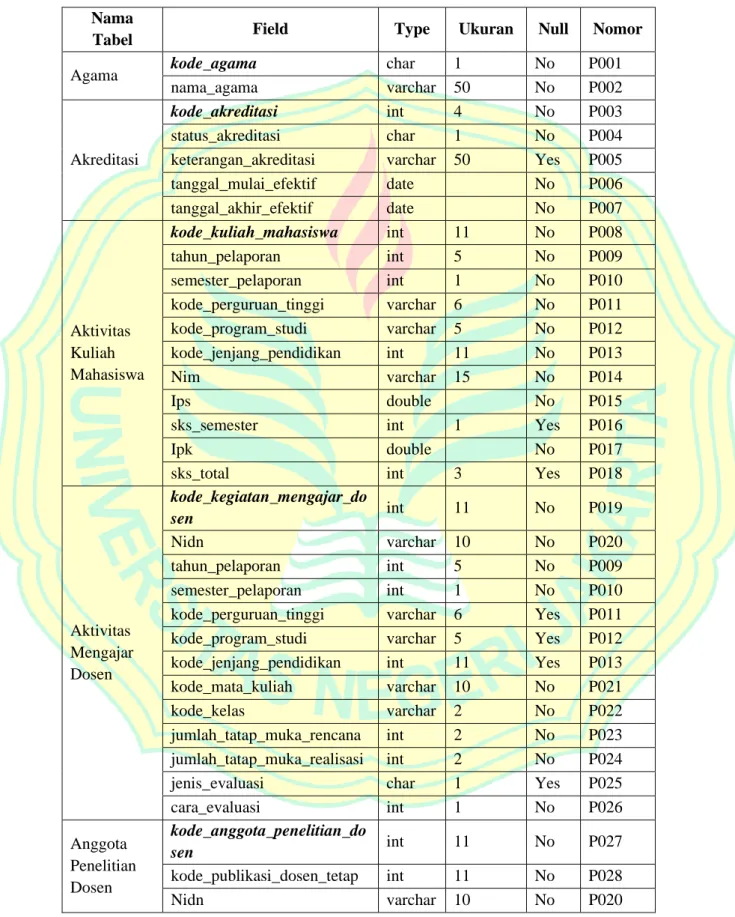 Tabel  Field  Type  Ukuran  Null  Nomor 