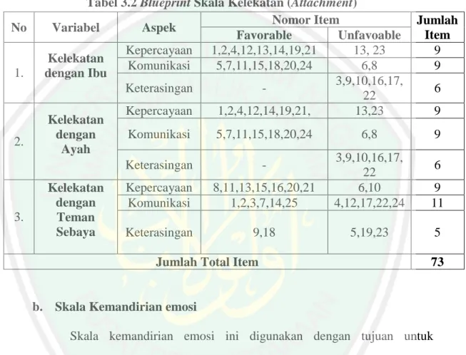 Tabel 3.2 Blueprint Skala Kelekatan (Attachment) 