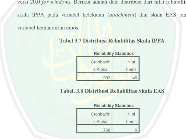 Tabel 3.7 Distribusi Reliabilitas Skala IPPA 