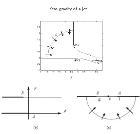 Figure 1: (a) shows a schematic diagram of the non-dimensional physical z-plane,whilst (b)and (c) show the complex potential f-plane and the artiﬁcial ζ-planerespectively.