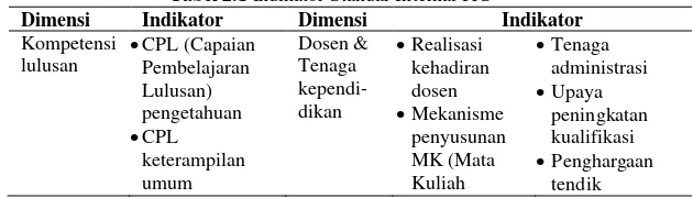 Tabel 2.1 Indikator Standar Internal ITS 