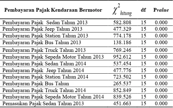 Tabel 4.1Pemeriksaan Kecukupan Data Pembayaran Pajak Tahun 2013 dan 2014 (Lanjutan) 