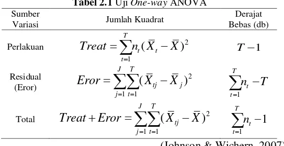 Tabel 2.1 Uji One-way ANOVA 