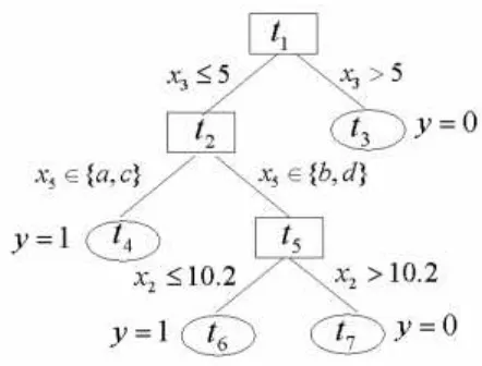 Gambar 2.3 Contoh Classification Tree (Zhang & Hardle, 2008)