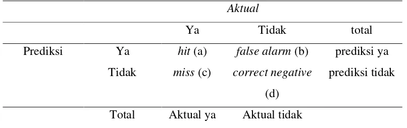 Tabel 2.1 Matriks Konfusius untuk Klasifikasi Dua Kelas 