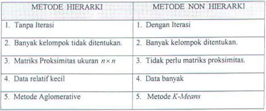 Tabel 2.2 Perbedaan .Metode Hierarki dan Non Hierarki 