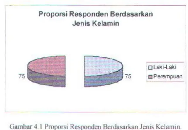 Gambar 4 I Propors1 Responden Berdasarkan Jenis Kelamin. 