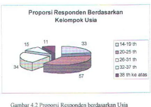 Gambar 4.3 menunjukkan proporsi respondcn berdasarkan tingkat pendidikan, dimana 