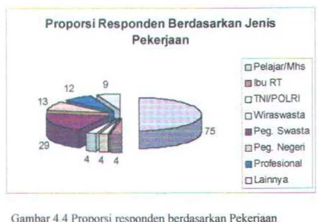 Gambar 4.5 rnenunjukkan propors1 responden berdasarkan tingkat pendapatan per 