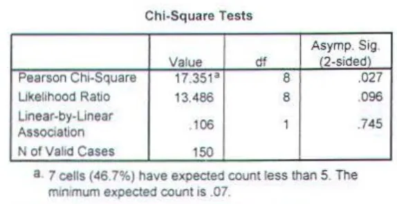 Tabel 4.11 Uji Chi Square berdasarkan Usia Responden 