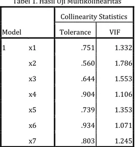 Tabel 1. Hasil Uji Multikolinearitas  Model  Collinearity Statistics Tolerance VIF  1  x1  .751  1.332  x2  .560  1.786  x3  .644  1.553  x4  .904  1.106  x5  .739  1.353  x6  .934  1.071  x7  .803  1.245 