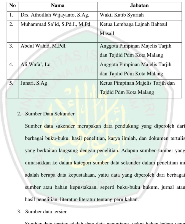 Tabel 2: Nama-nama Informan Tokoh NU dan Muhammadiyah   Kota Malang 