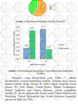 Gambar 4.8  Persentase Pendidikan Terakhir Dosen ITS  