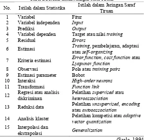 Tabel 2.1 Istilah dalam Jaringan Saraf Tiruan Istilah dalam Jaringan Saraf 
