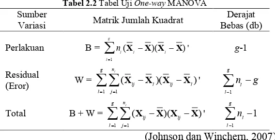 Tabel 2.2 Tabel Uji One-way MANOVA 
