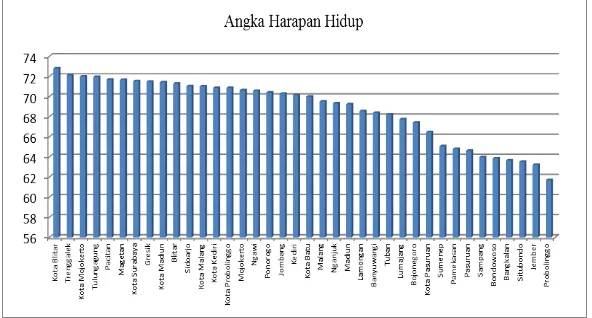 Gambar 4.2 Grafik Angka Harapan Hidup di Jawa Timur 
